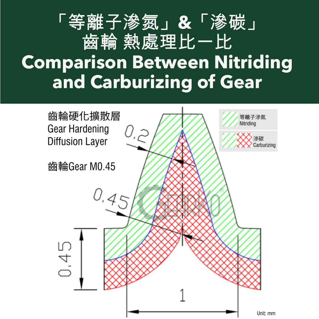 Metal Surface Treatment Topic- Nitriding vs. Carbonitriding Surface Heat Treatment Comparison