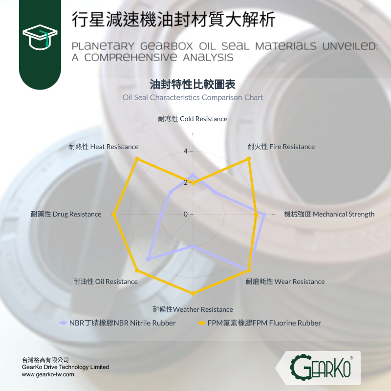 A Comprehensive Analysis of Planetary Gear Reducer Seal Materials